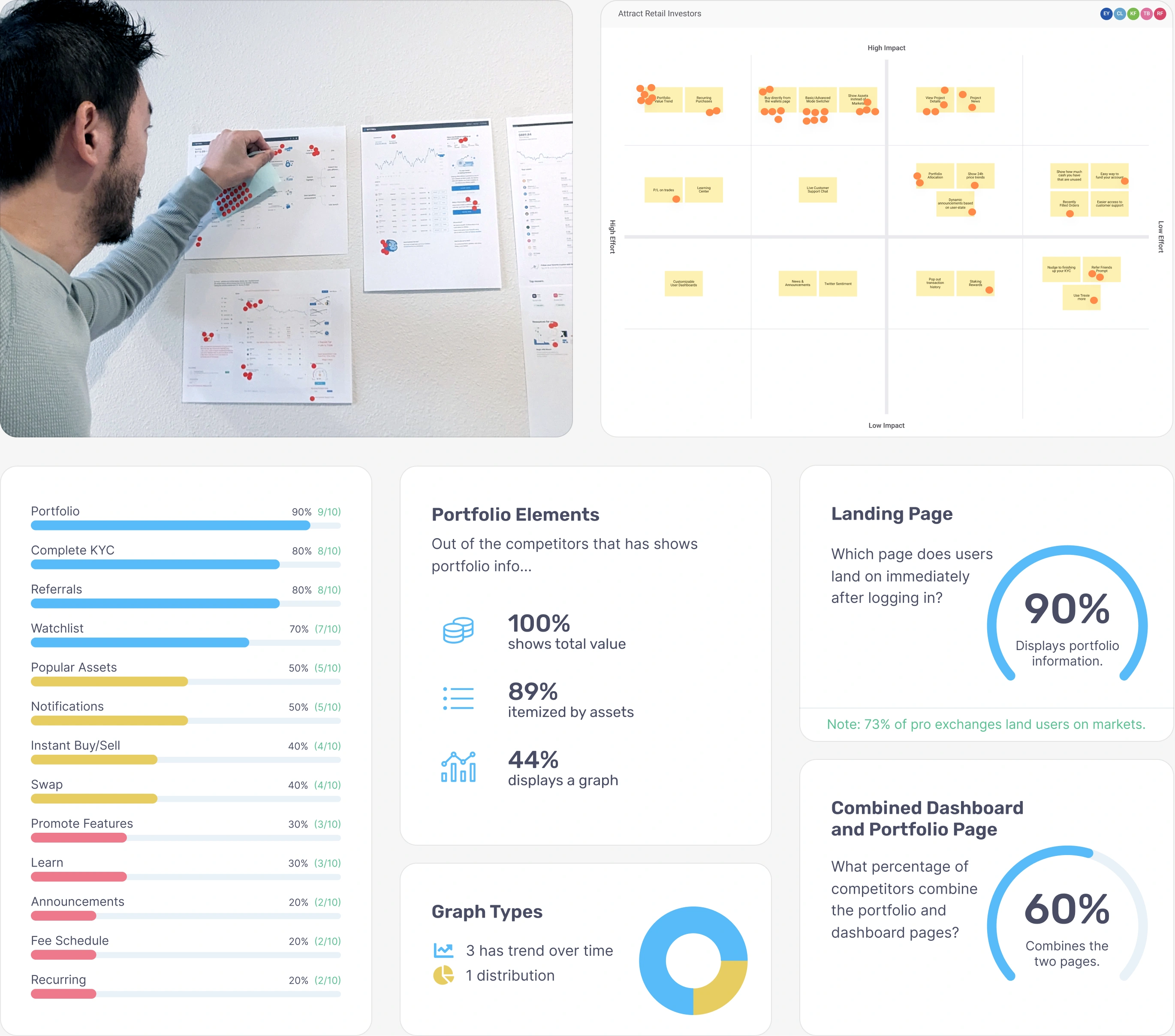 Design workshop photos, mapping solutions from high to low impact on the y-axis and high to low effort on the x-axis. Below has results of the competitive analysis.