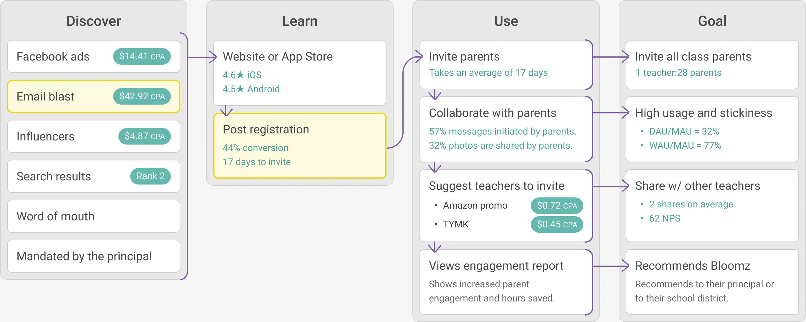 Customer journey map of how teachers discover, learn, and use Bloomz along with business goals. Each touchpoint also have metics next to it.